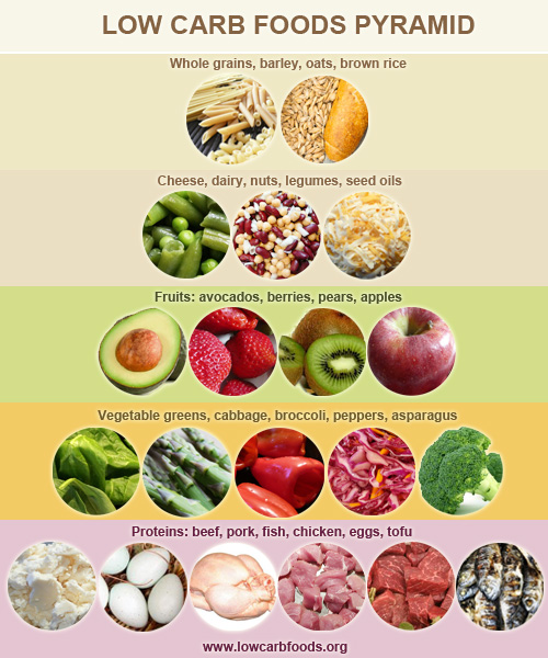 low carbohydrate foods