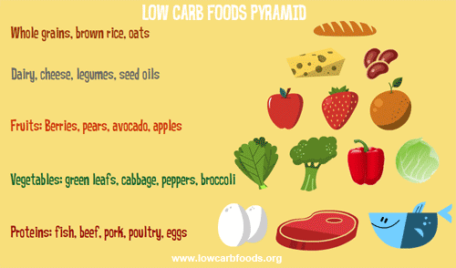 low-carb food pyramid